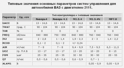 Типовые значения ВАЗ.gif